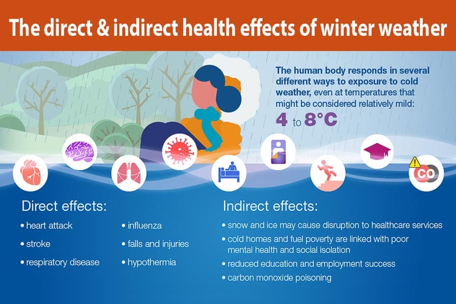 direct and indirect health consequences of a cold home